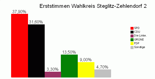 Die Grafik zeigt das Erststimmenergebnis in meinem Wahlkreis: SPD 37,9 %, CDU 31,6 %, Die Linke. 3,3%, GR&Uuml;NE 13,5 %, FDP 9,0 %, Sonstige: 4,7 %.