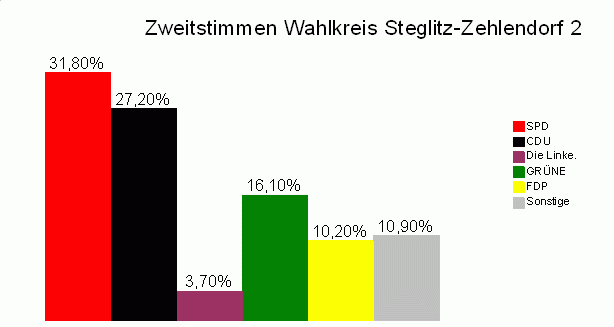 Die Grafik zeigt das Zweitstimmenergebnis in meinem Wahlkreis: SPD 31,8 %, CDU 27,2 %, Die Linke. 3,7 %, GR&Uuml;NE 16,1 %, FDP 10,2 %, Sonstige: 10,9 %.
